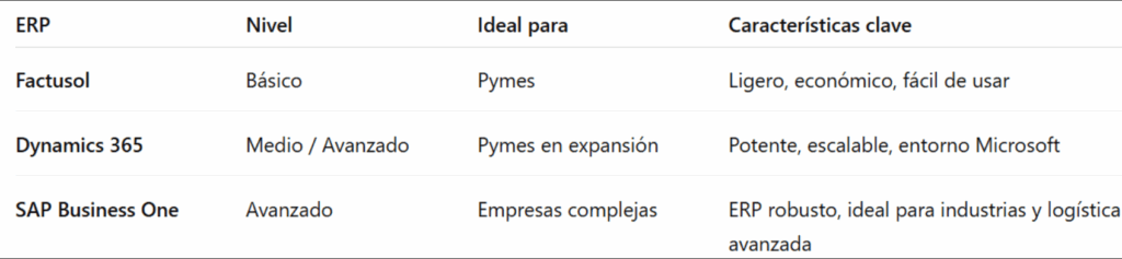 Tabla de diferencias entre ERPs Factusol, Dynamics 365 y SAP Business One